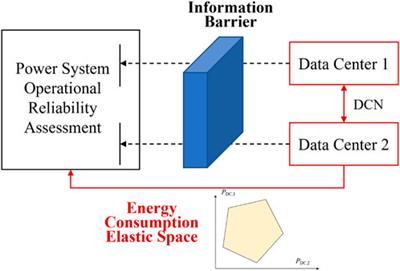 Power system operational reliability assessment based on the data center energy consumption elastic space